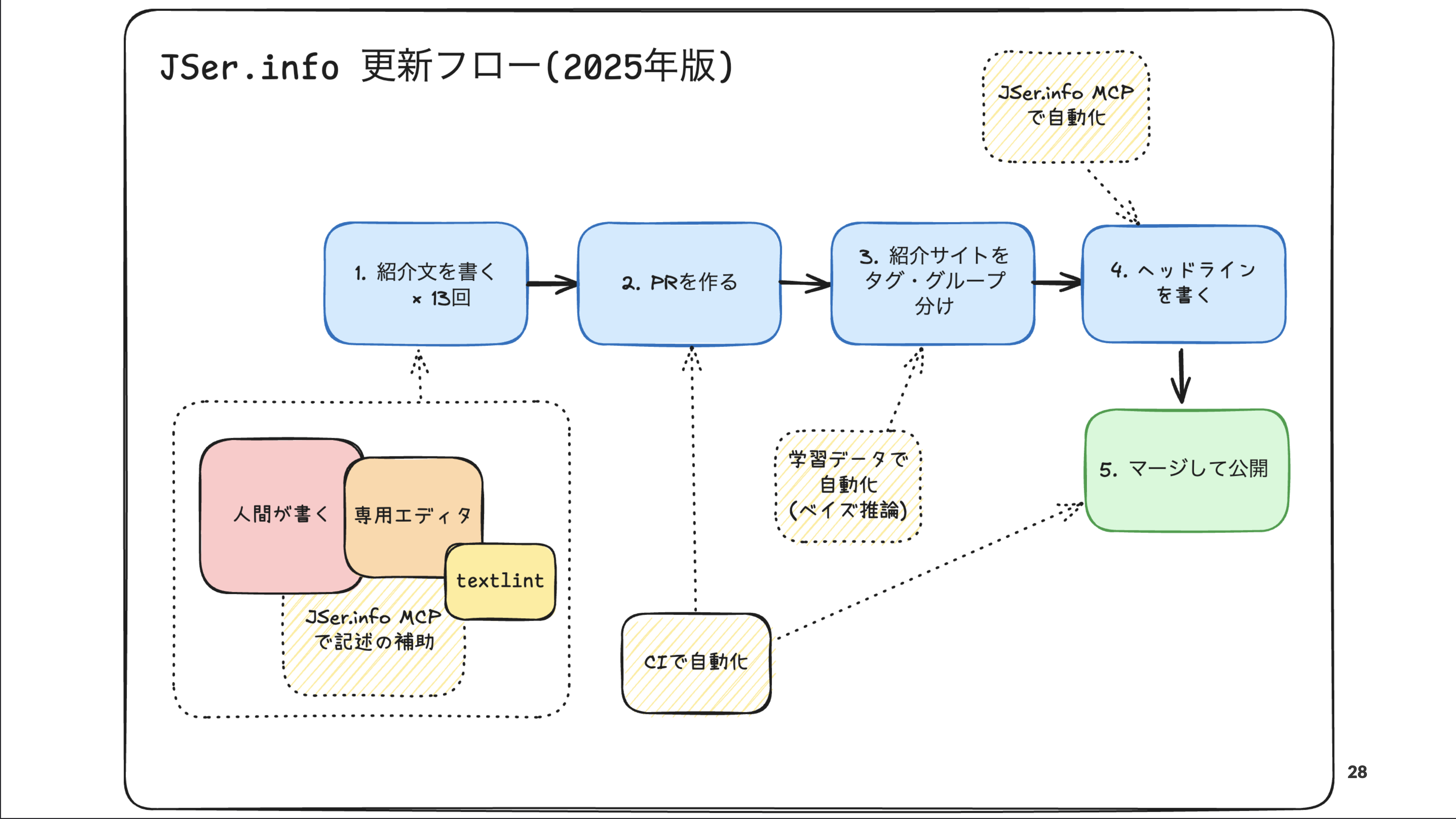 JSer.info 更新フロー